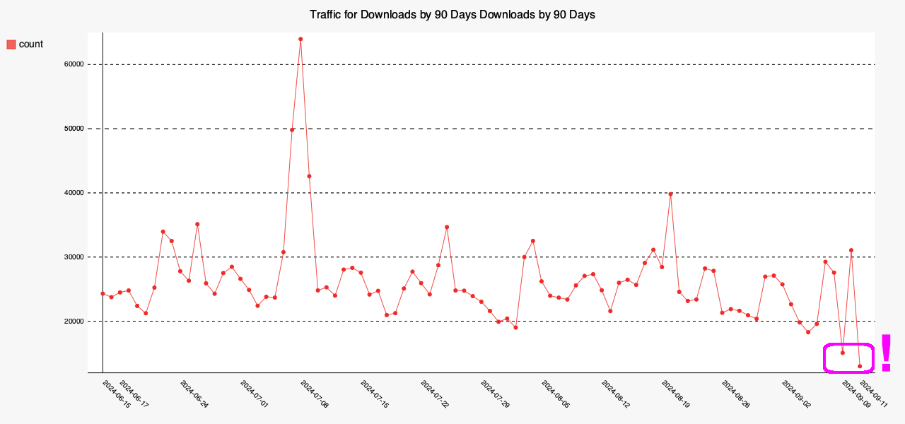 2024-0913_Downloads-by-90-Days.png