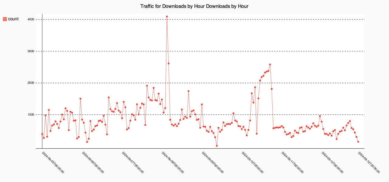 2024-0913_Downloads-by-Hour.png